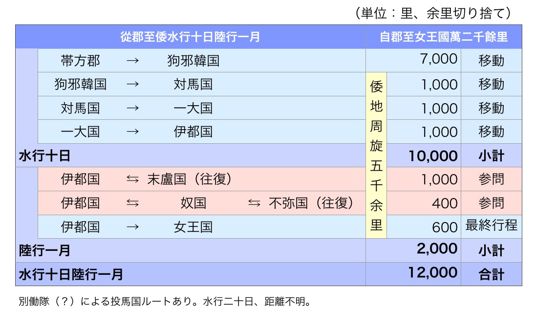 伊都国上陸説 上陸後の魏使の動き 水行十日陸行一月 一杯の珈琲から